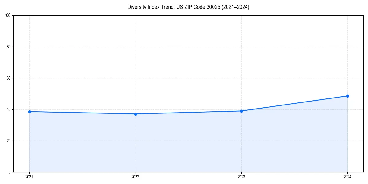 Line chart showing diversity index trends for 