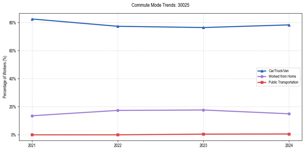 Transportation trends in US ZIP Code 30025