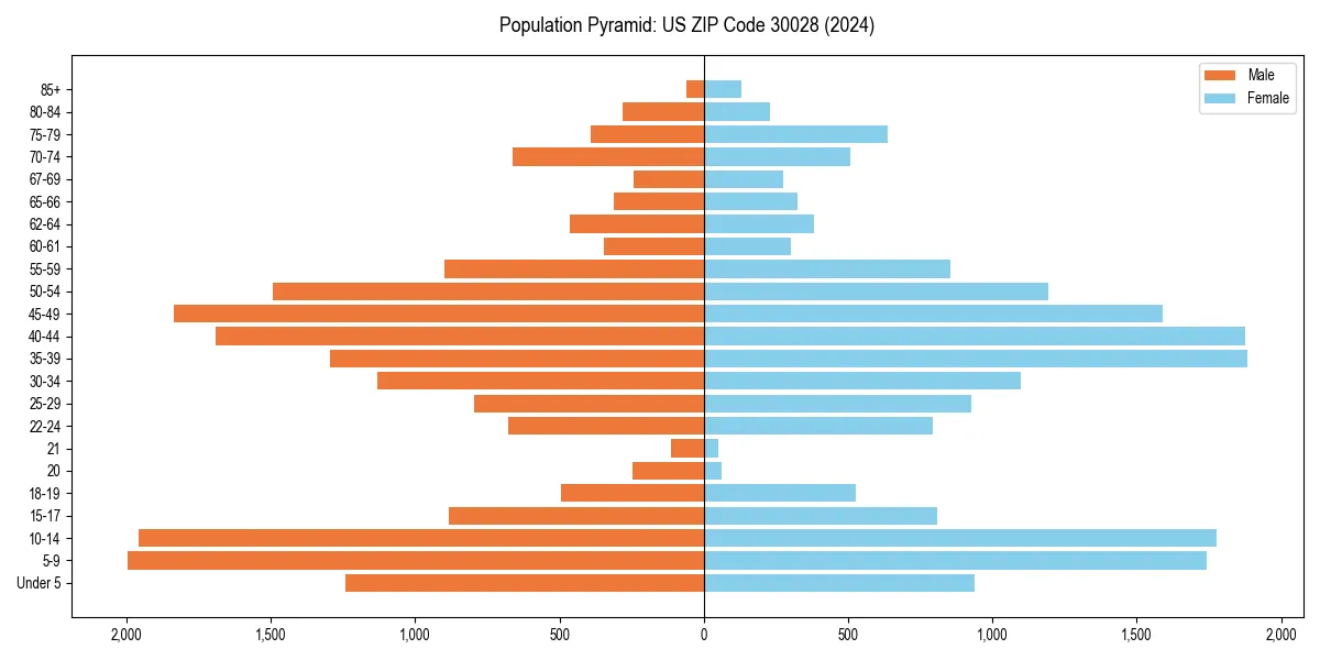 Population pyramid for 