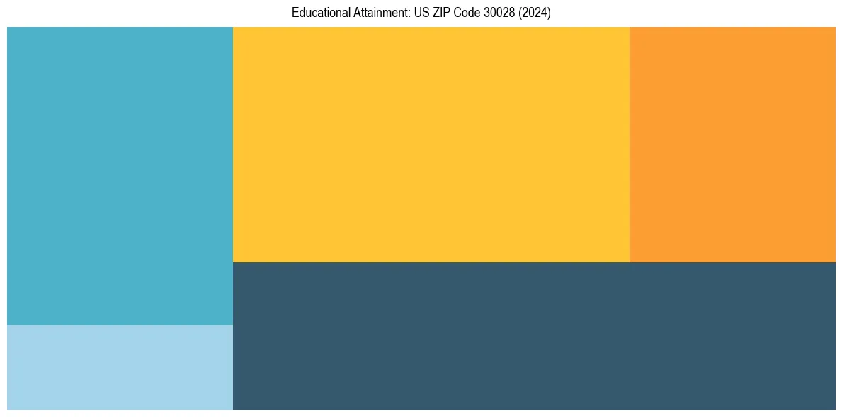 Education Treemap for  in 2024