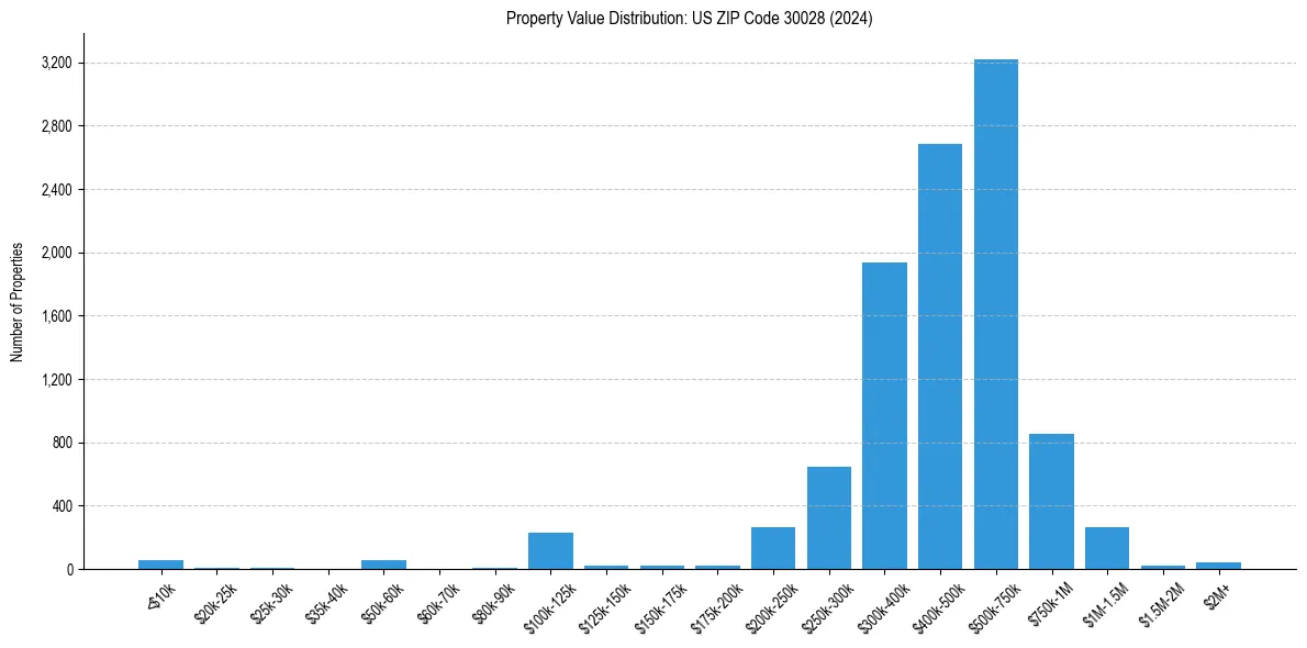 Value Distribution for 