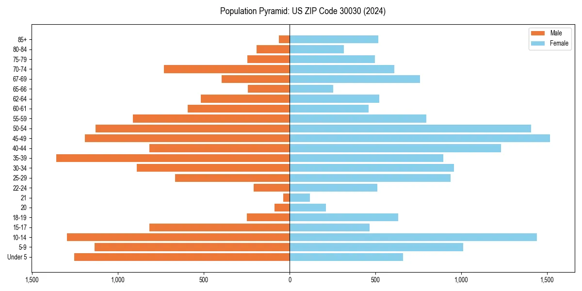 Population pyramid for 