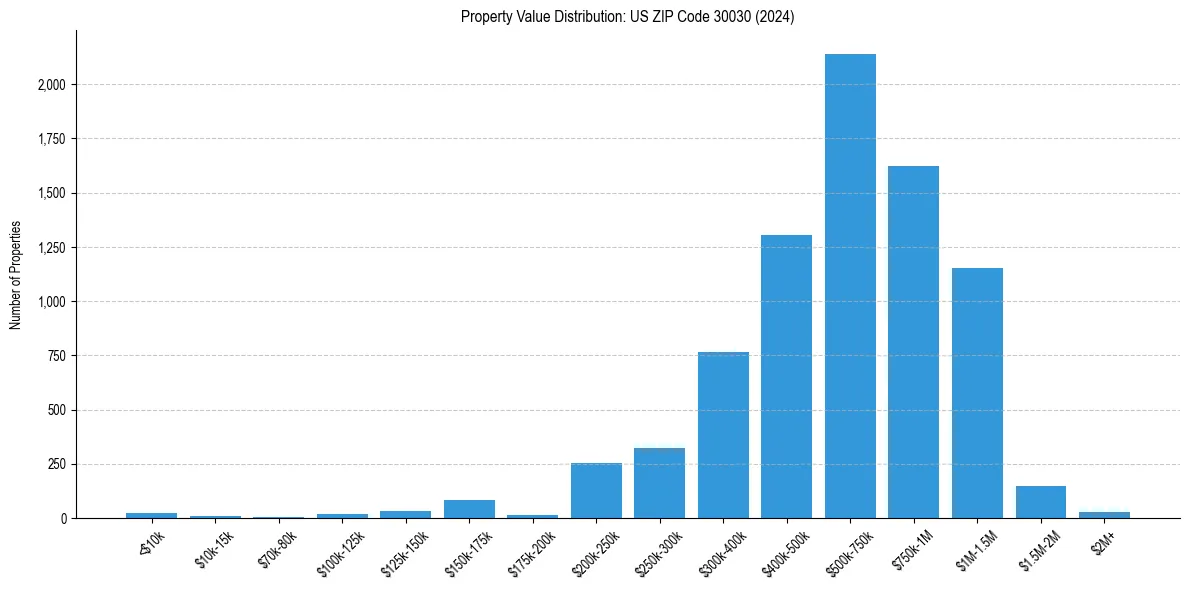 Value Distribution for 