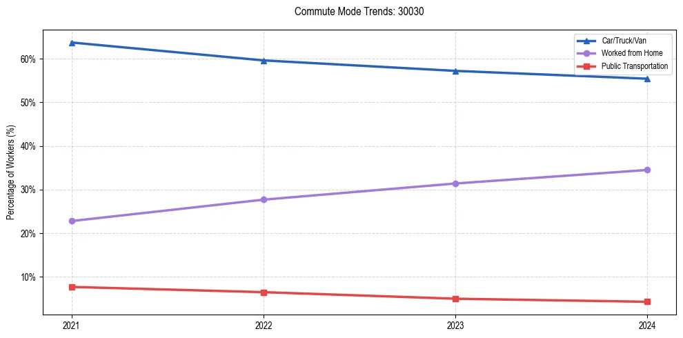 Transportation trends in US ZIP Code 30030