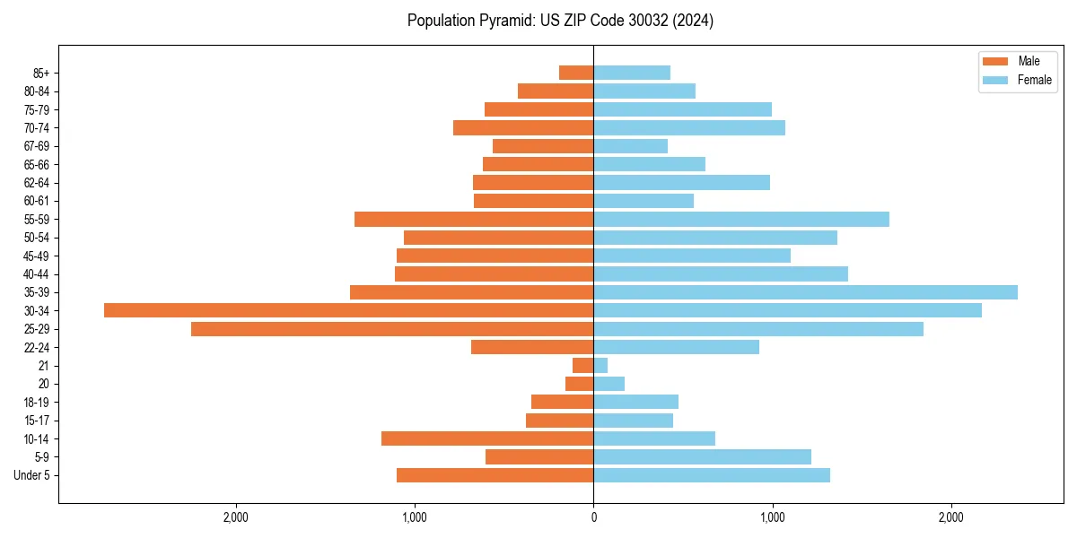 Population pyramid for 
