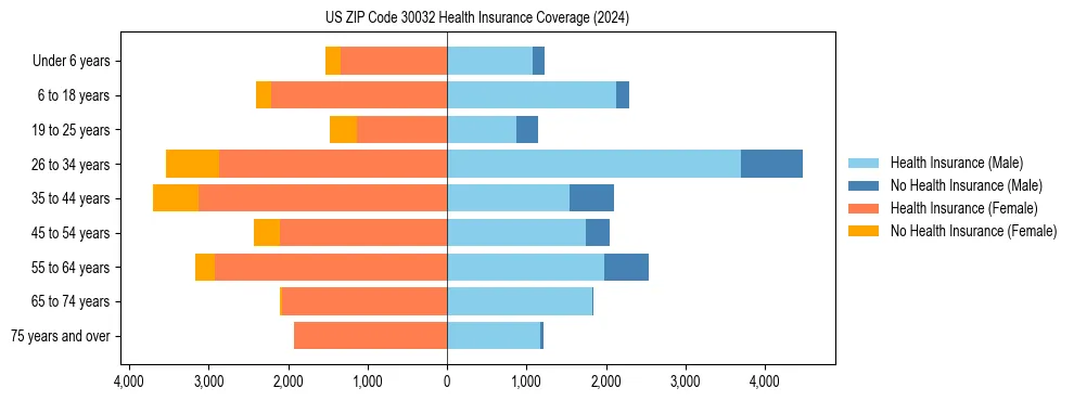 Health insurance pyramid for US ZIP Code 30032