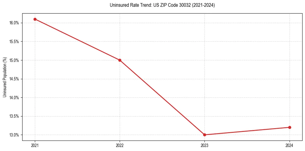 Uninsured trend chart for US ZIP Code 30032
