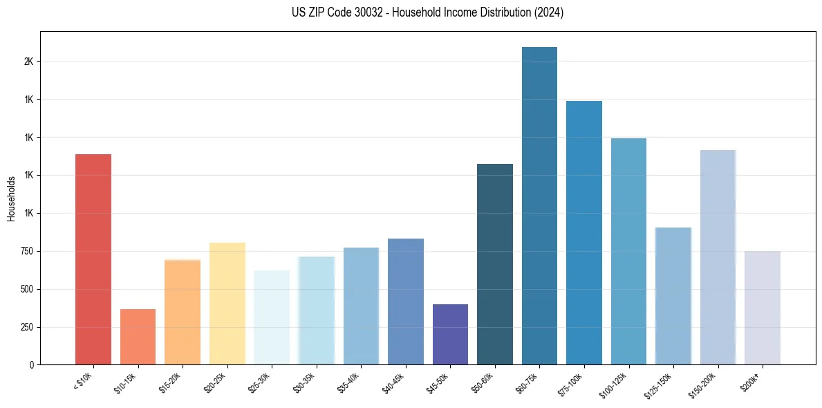 Income Distribution for 