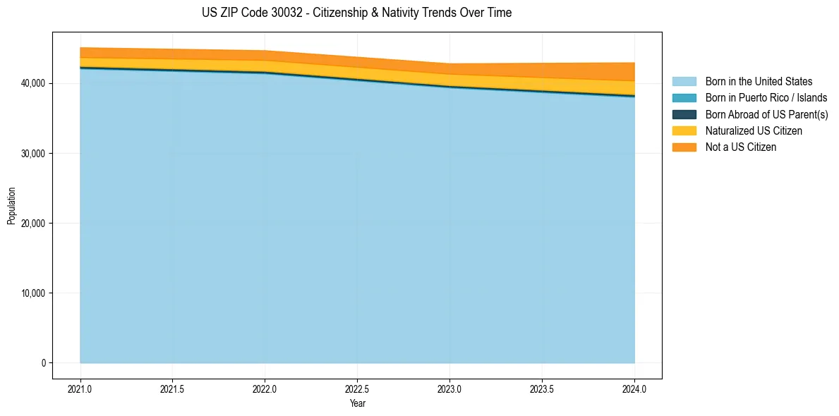 Historical nativity trends for 
