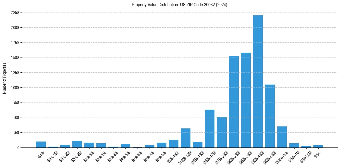 Value Distribution for 