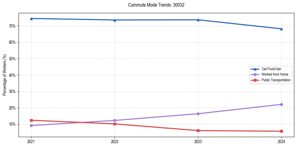 Transportation trends in US ZIP Code 30032