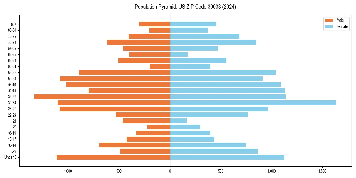 Population pyramid for 