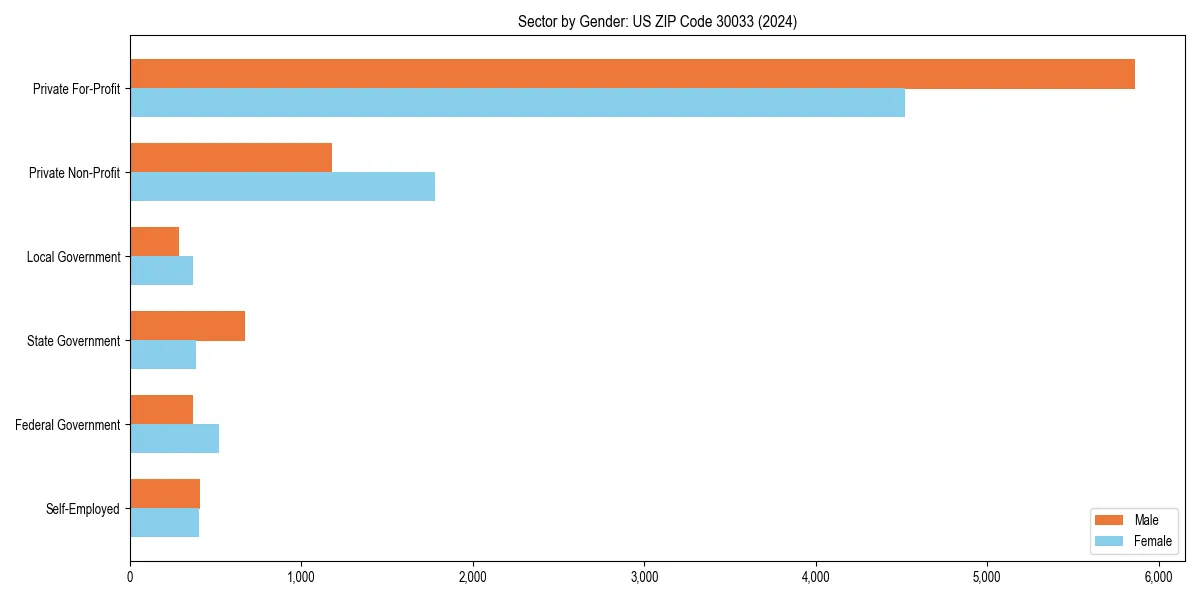 Employment sector breakdown by gender in 