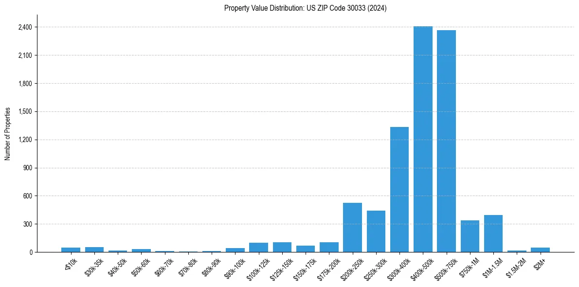 Value Distribution for 
