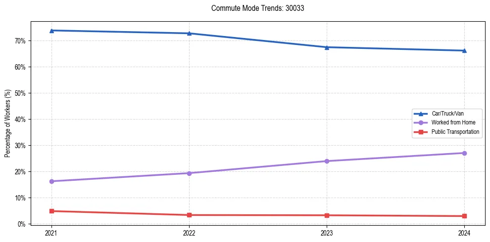 Transportation trends in US ZIP Code 30033