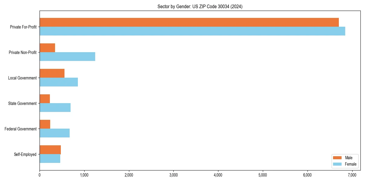 Employment sector breakdown by gender in 