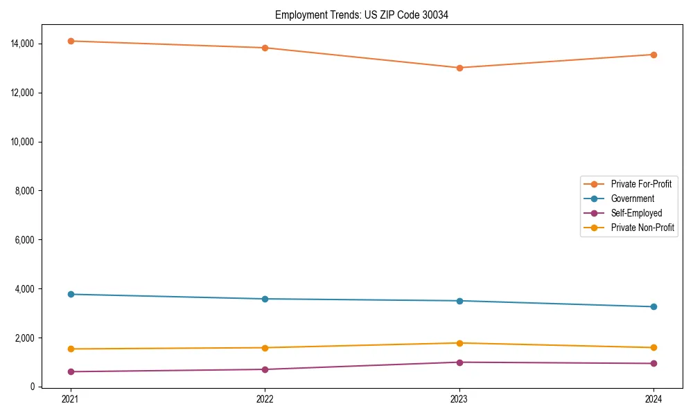 Long-term employment trends in 