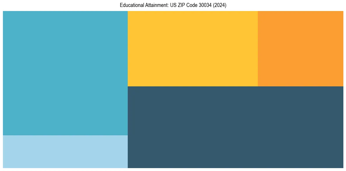 Education Treemap for  in 2024