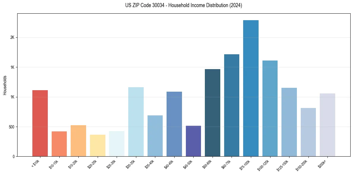 Income Distribution for 