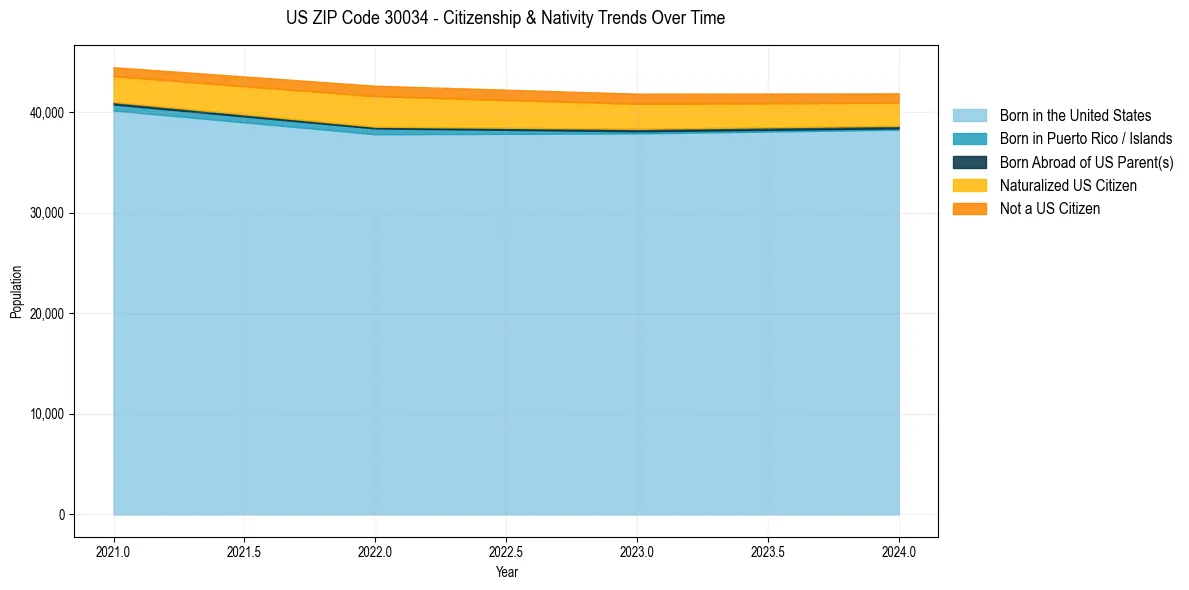 Historical nativity trends for 