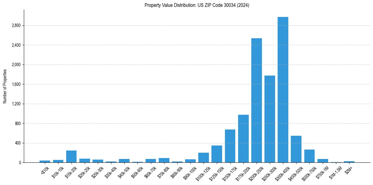 Value Distribution for 