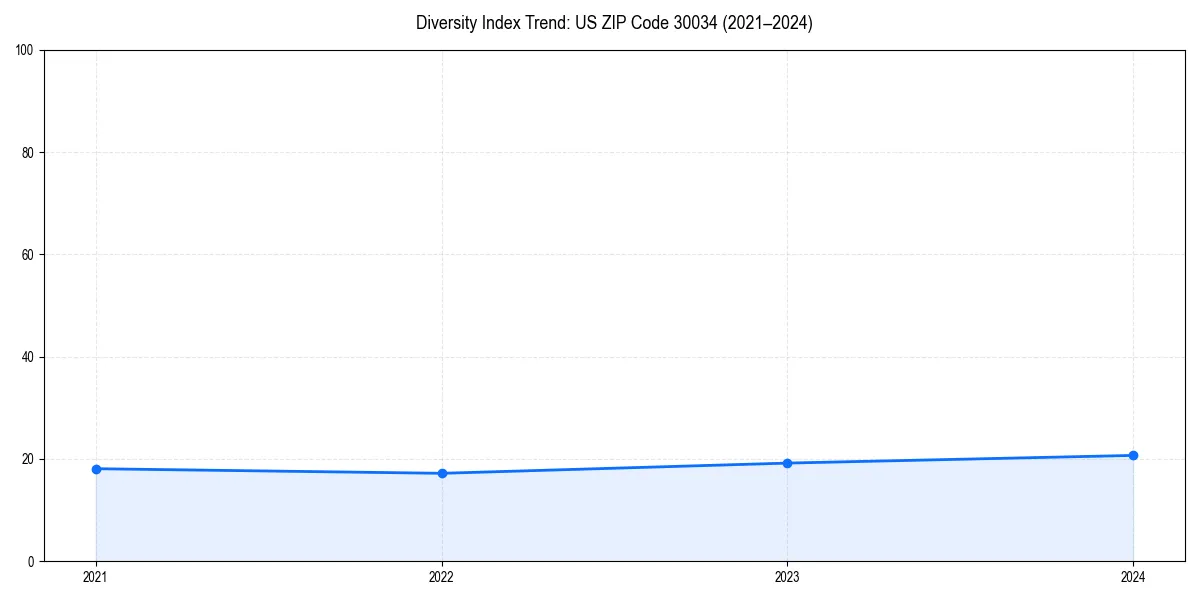 Line chart showing diversity index trends for 