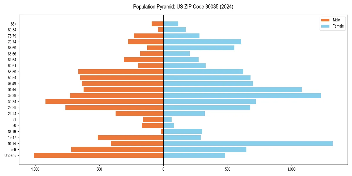 Population pyramid for 
