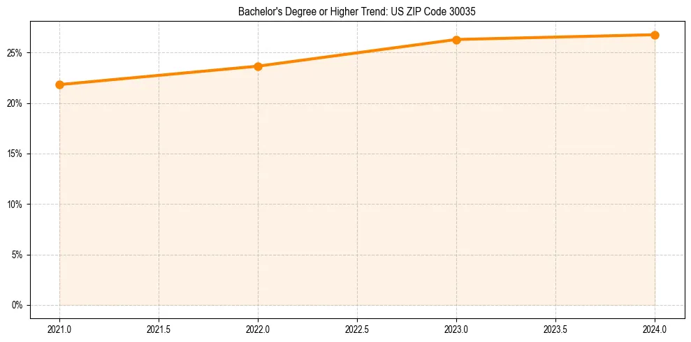 Trend chart showing bachelor degree growth in 