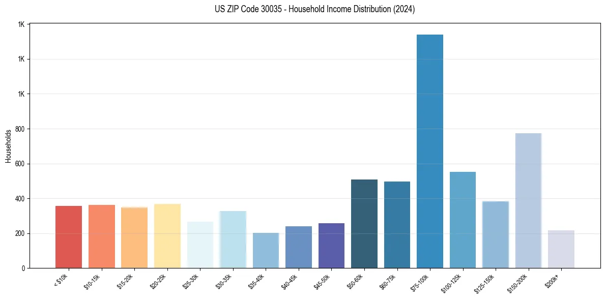 Income Distribution for 