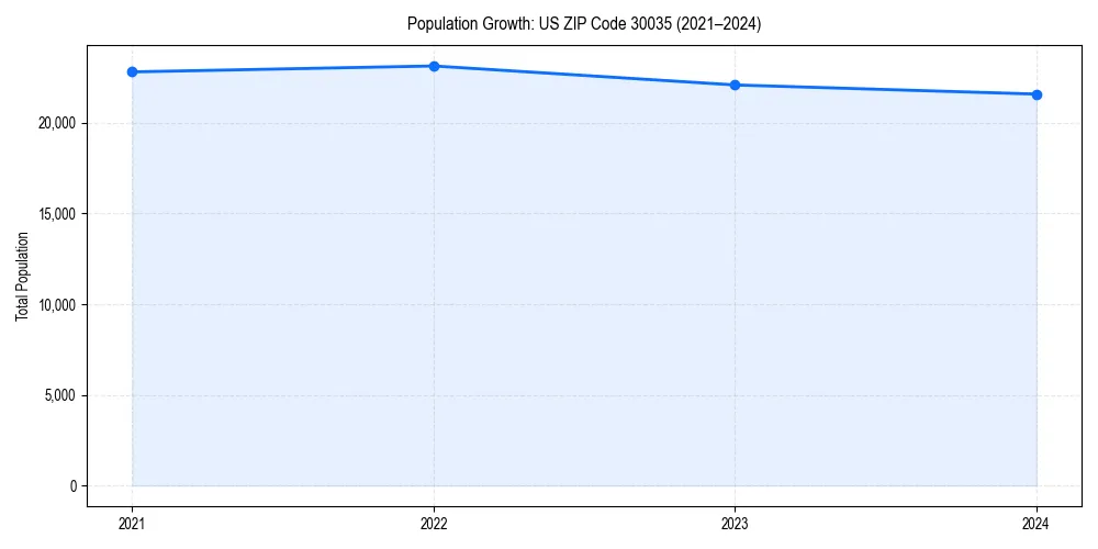 Population trends in 
