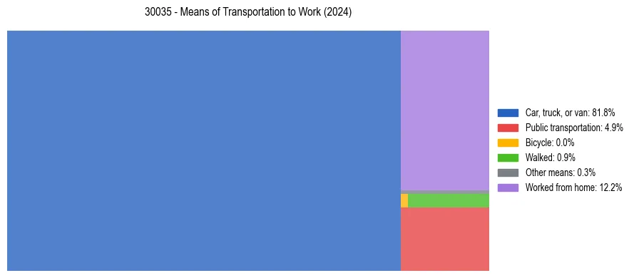 Commute modes in US ZIP Code 30035