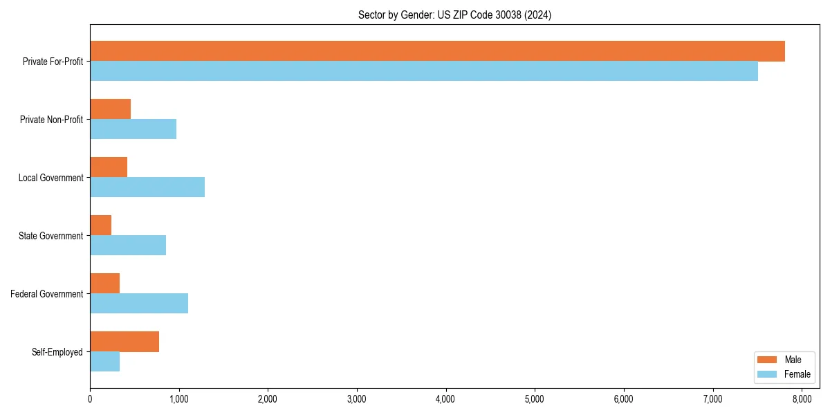 Employment sector breakdown by gender in 