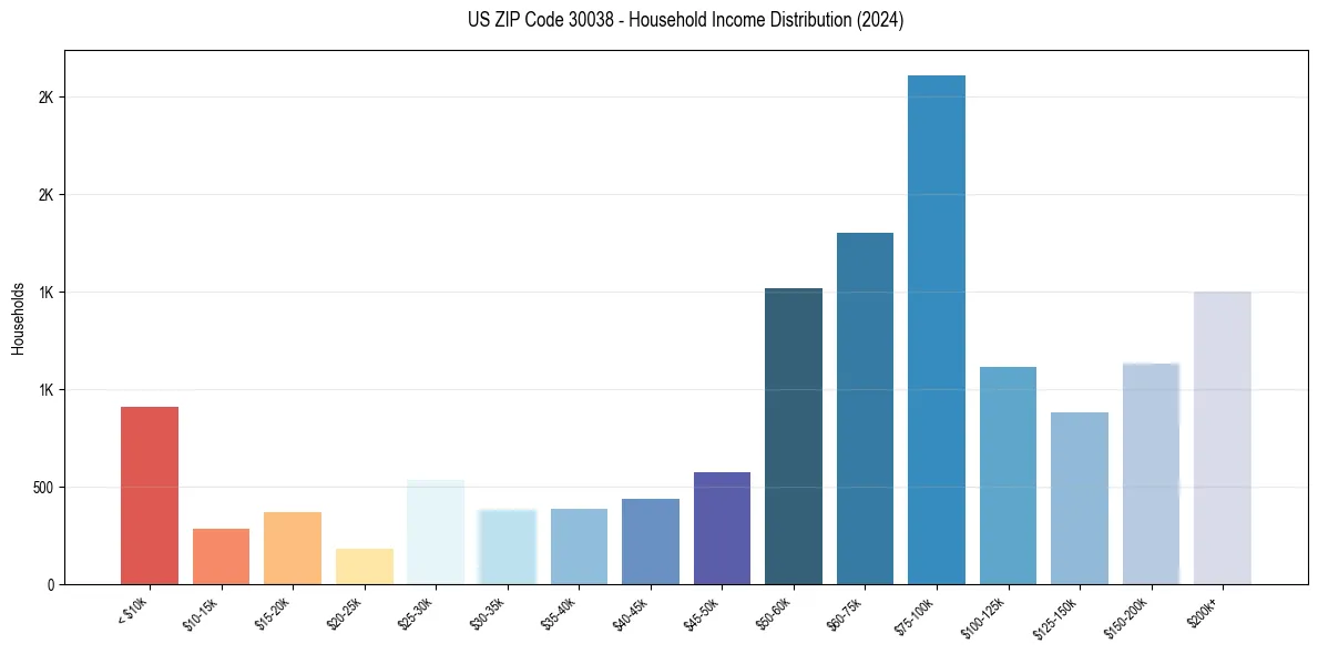 Income Distribution for 