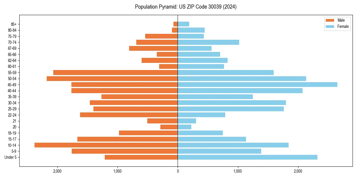 Population pyramid for 