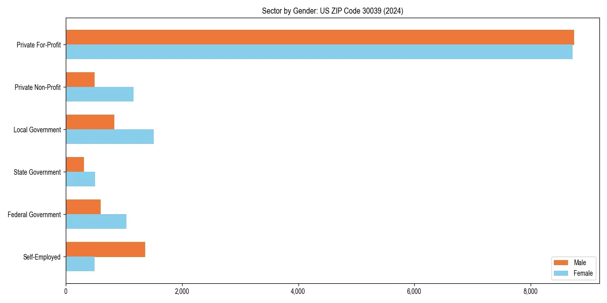 Employment sector breakdown by gender in 