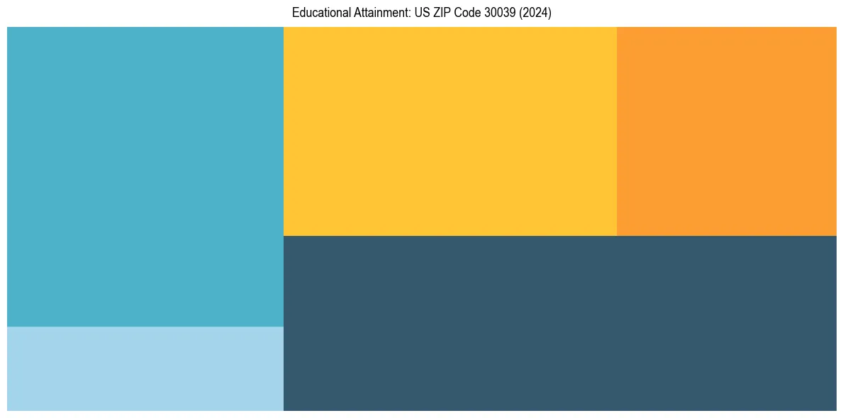 Education Treemap for  in 2024