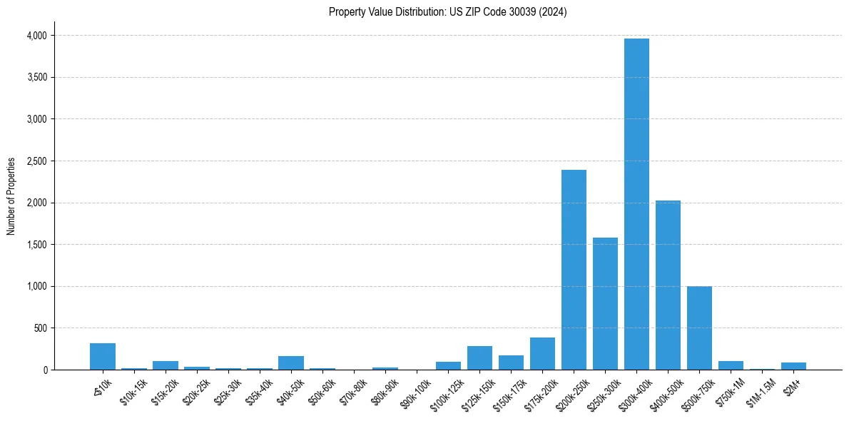 Value Distribution for 