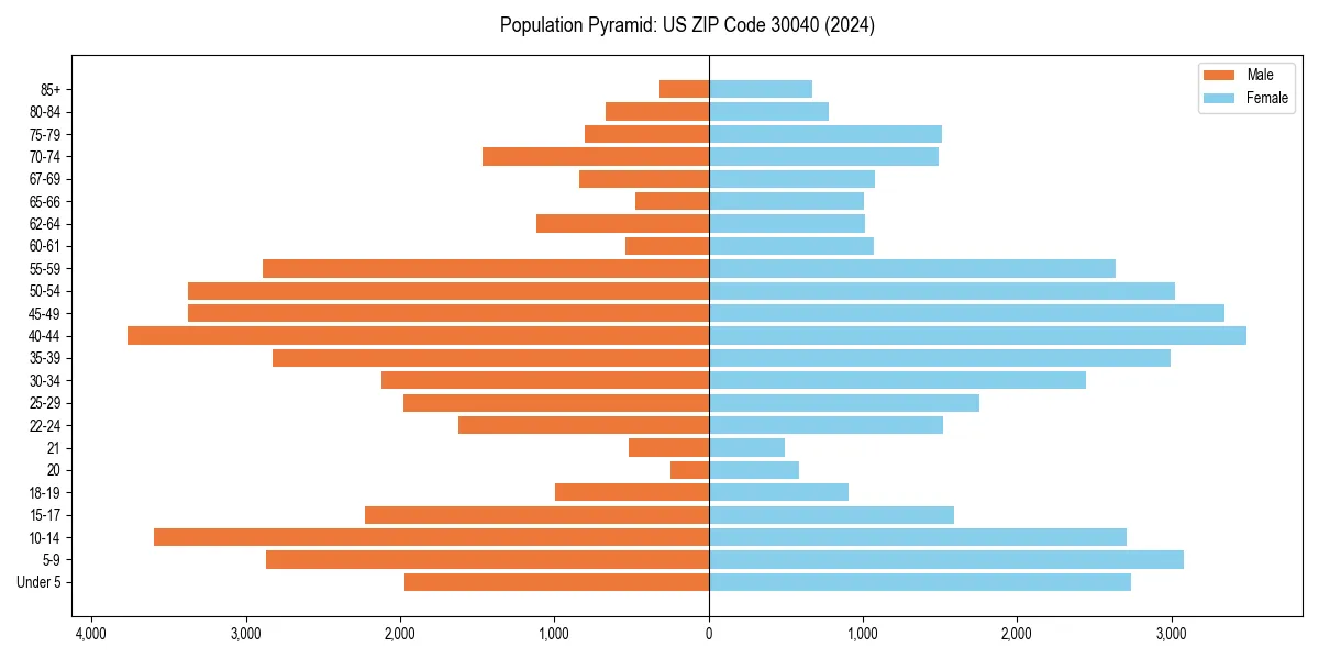 Population pyramid for 