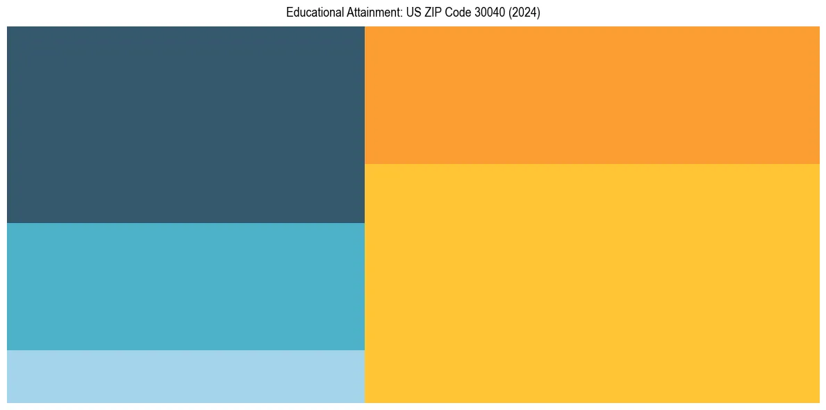 Education Treemap for  in 2024