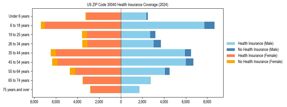 Health insurance pyramid for US ZIP Code 30040