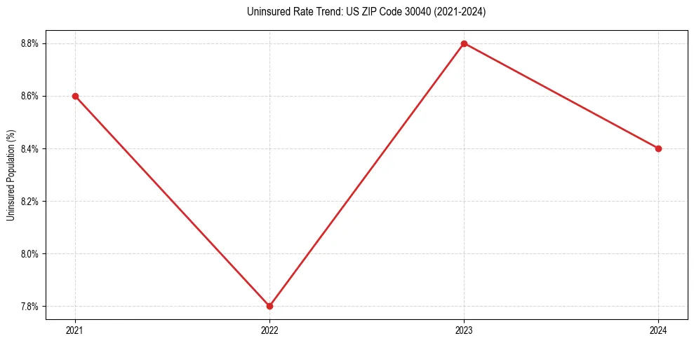 Uninsured trend chart for US ZIP Code 30040