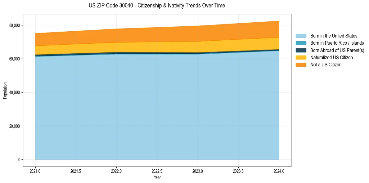 Historical nativity trends for 