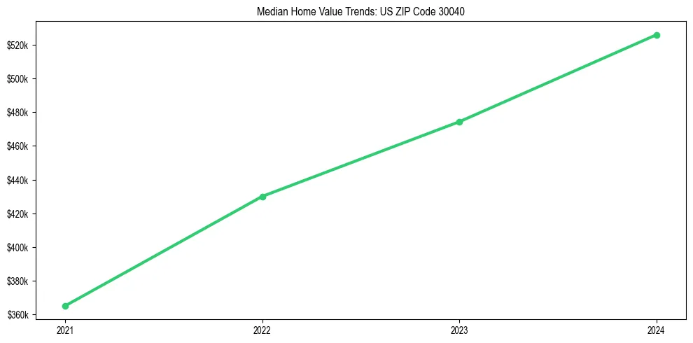 Median property value trends in 