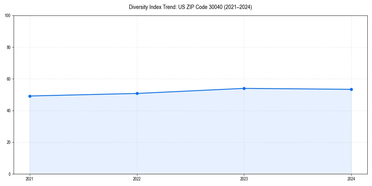 Line chart showing diversity index trends for 