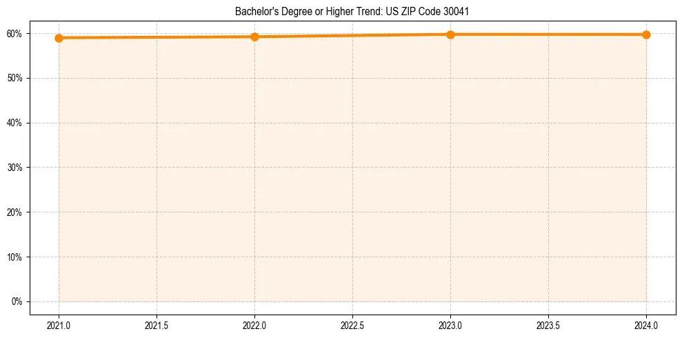Trend chart showing bachelor degree growth in 