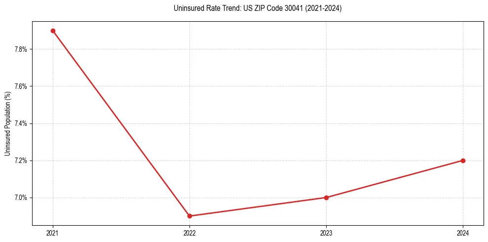 Uninsured trend chart for US ZIP Code 30041