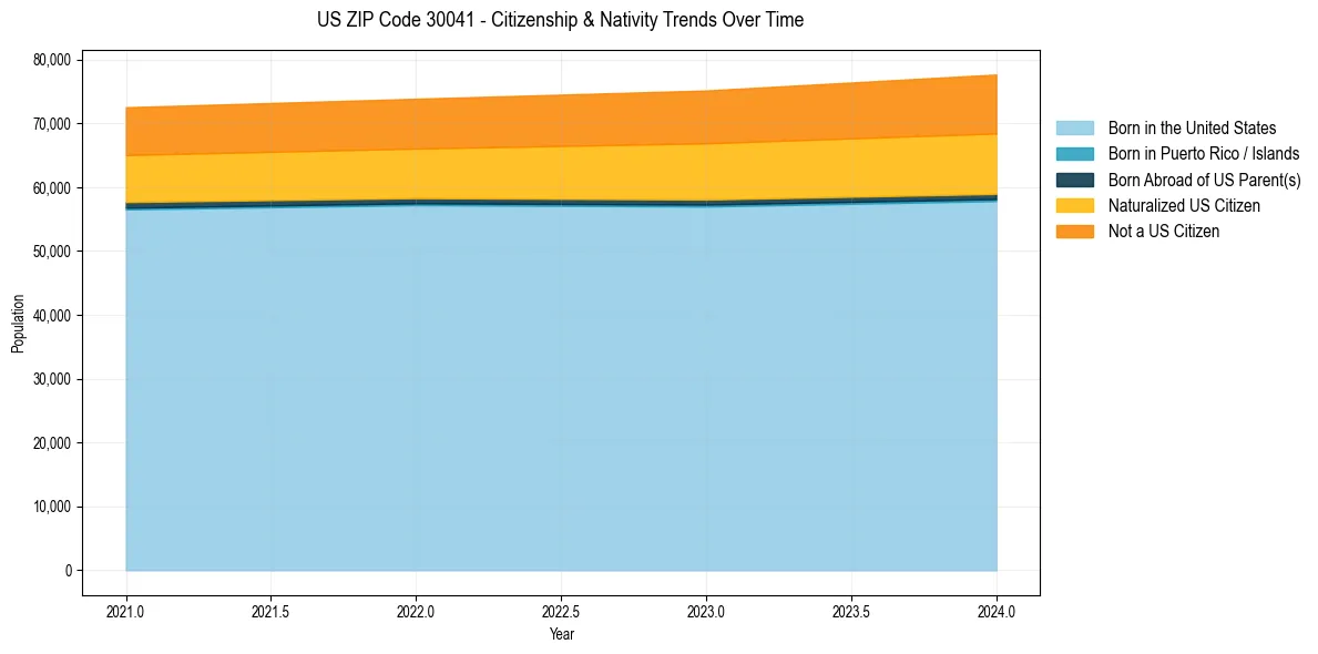 Historical nativity trends for 