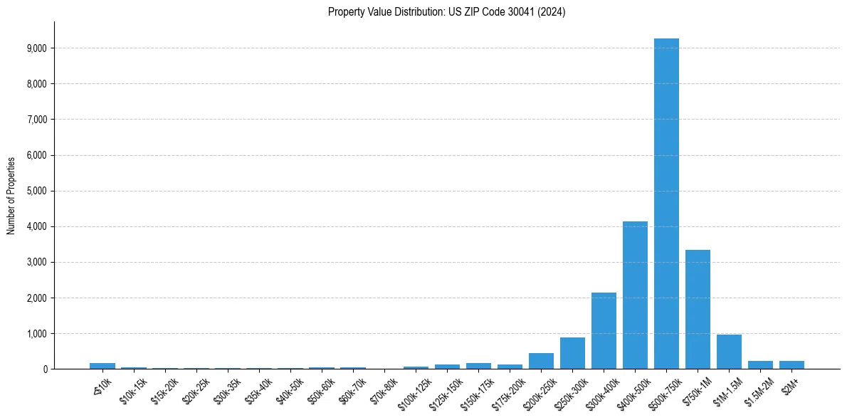 Value Distribution for 