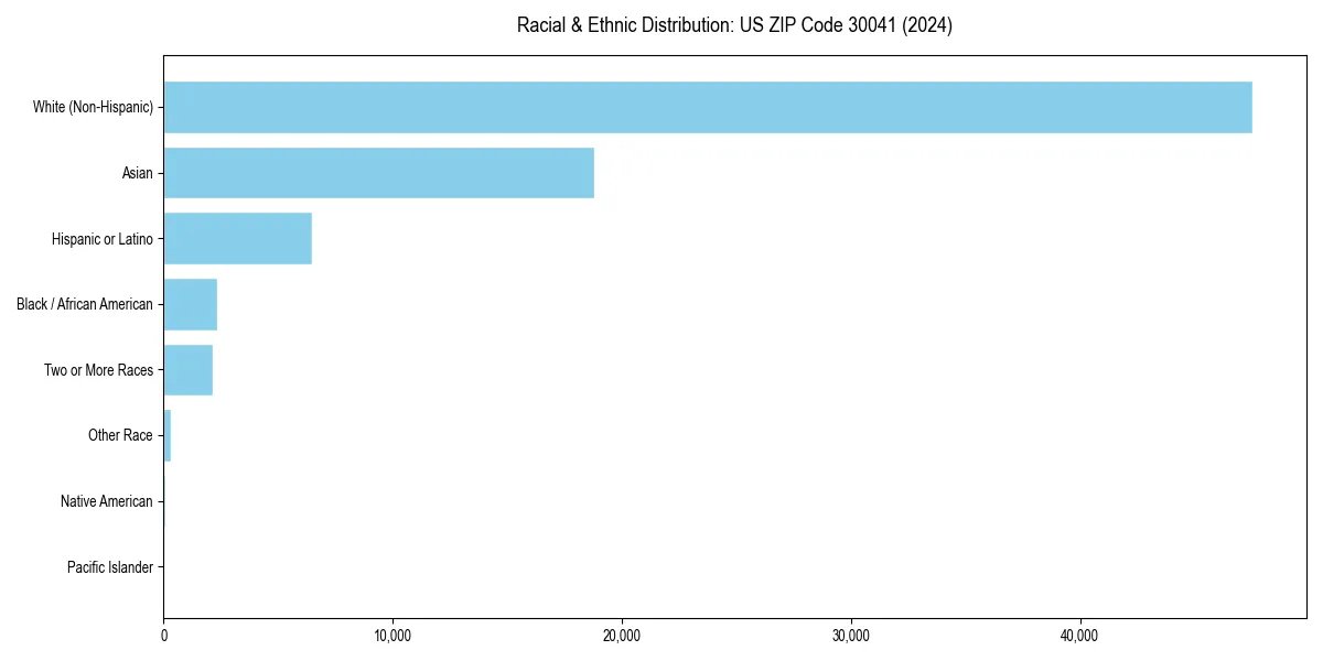 Bar chart showing racial distribution in  for 2024