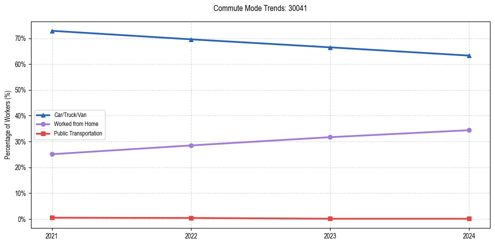Transportation trends in US ZIP Code 30041